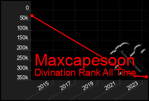 Total Graph of Maxcapesoon