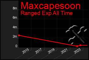 Total Graph of Maxcapesoon