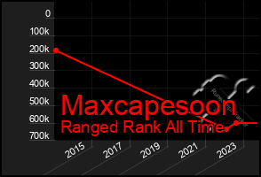 Total Graph of Maxcapesoon