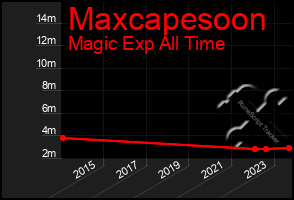 Total Graph of Maxcapesoon