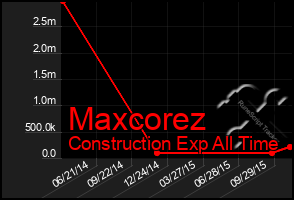 Total Graph of Maxcorez