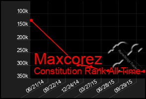 Total Graph of Maxcorez