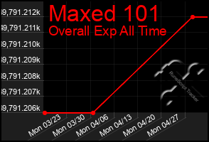 Total Graph of Maxed 101