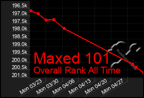 Total Graph of Maxed 101