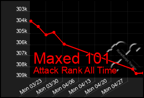 Total Graph of Maxed 101