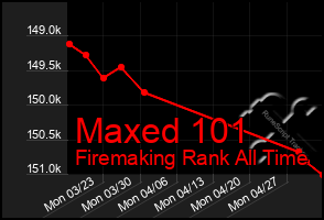 Total Graph of Maxed 101