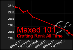 Total Graph of Maxed 101