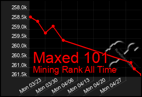 Total Graph of Maxed 101