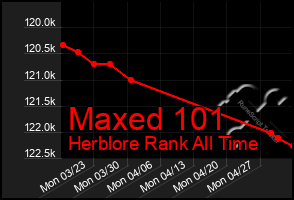 Total Graph of Maxed 101