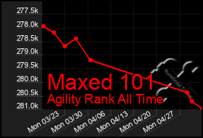 Total Graph of Maxed 101