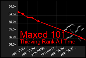 Total Graph of Maxed 101