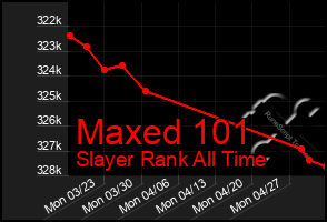 Total Graph of Maxed 101