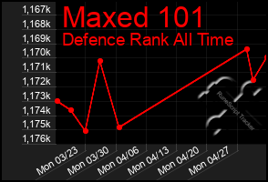 Total Graph of Maxed 101