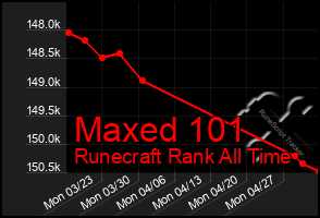 Total Graph of Maxed 101