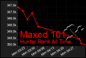 Total Graph of Maxed 101