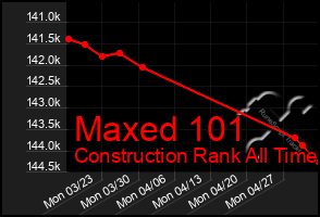 Total Graph of Maxed 101