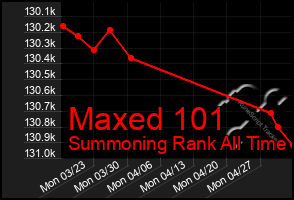 Total Graph of Maxed 101