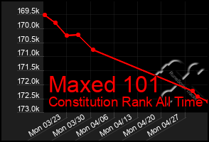 Total Graph of Maxed 101