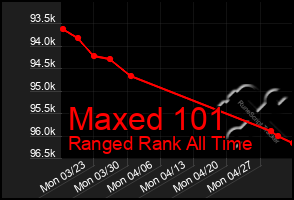 Total Graph of Maxed 101