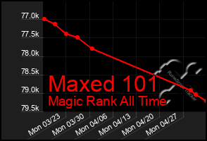 Total Graph of Maxed 101