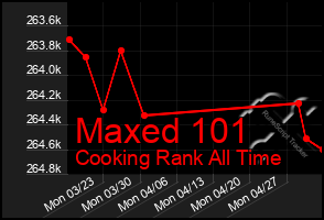 Total Graph of Maxed 101