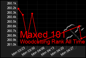 Total Graph of Maxed 101