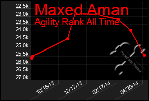 Total Graph of Maxed Aman