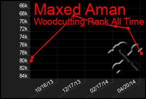 Total Graph of Maxed Aman