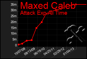 Total Graph of Maxed Caleb