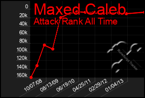 Total Graph of Maxed Caleb