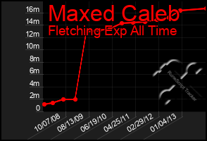 Total Graph of Maxed Caleb