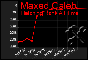 Total Graph of Maxed Caleb