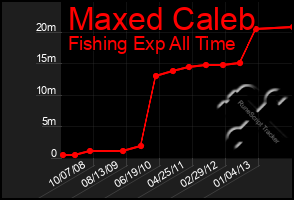 Total Graph of Maxed Caleb