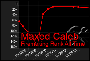 Total Graph of Maxed Caleb
