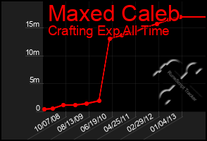 Total Graph of Maxed Caleb