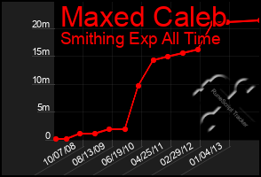 Total Graph of Maxed Caleb