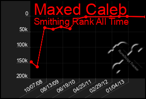 Total Graph of Maxed Caleb