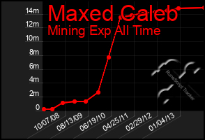 Total Graph of Maxed Caleb