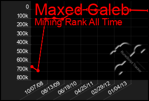 Total Graph of Maxed Caleb