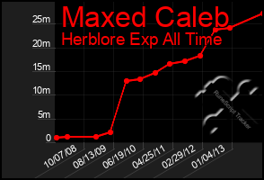 Total Graph of Maxed Caleb