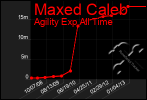 Total Graph of Maxed Caleb