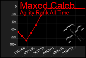 Total Graph of Maxed Caleb