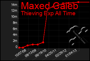 Total Graph of Maxed Caleb