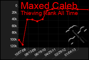 Total Graph of Maxed Caleb