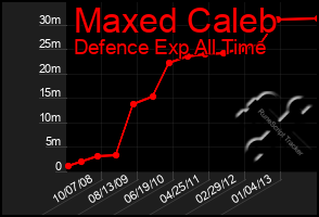 Total Graph of Maxed Caleb