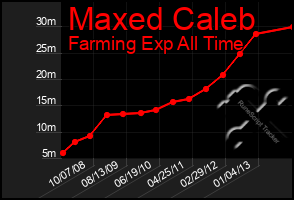 Total Graph of Maxed Caleb