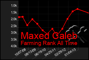 Total Graph of Maxed Caleb