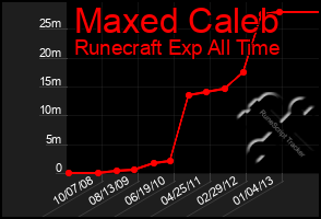 Total Graph of Maxed Caleb