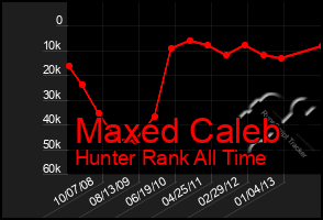 Total Graph of Maxed Caleb