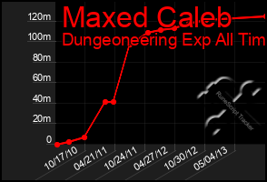 Total Graph of Maxed Caleb